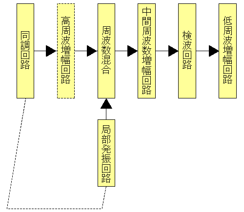 ヘテロダイン スーパー